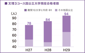 文理3コース国公立大学現役合格者数のグラフ