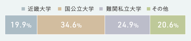 近畿大学17.8%、国公立大学37.5%、難関私立大学25.0%、その他19.7%
