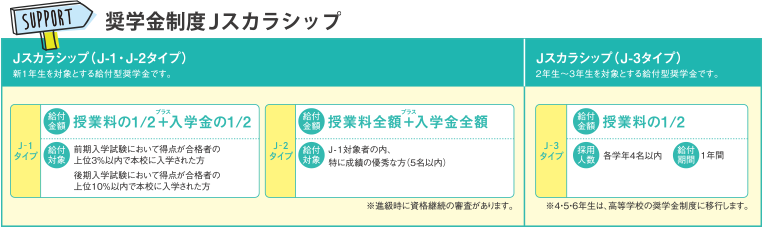 [ 奨学金制度Jスカラシップ ] Jスカラシップ（J-1・J-2タイプ）は新１年生を対象とする給付型奨学金です。J1タイプ：給付金額は授業料の1/2＋入学金の1/2。給付対象は前期入学試験において得点が合格者の上位3％以内で本校に入学された方及び後期入学試験において得点が合格者の上位10％以内で本校に入学された方。J-2タイプ：給付金額は授業料全額＋入学金全額。給付対象はJ-1対象者の内、特に成績の優秀な方（5名以内）※進級時に資格継続の審査があります。Jスカラシップ（Jー3タイプ）は2年生〜3年生を対象とする給付型奨学金です。給付金額は授業料の1/2、採用人数は各学年4名以内、給付期間は1年間です。※4-5-6年生は、高等学校の奨学金制度に移行します。