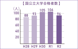 文理コース国公立大学合格者数のグラフ