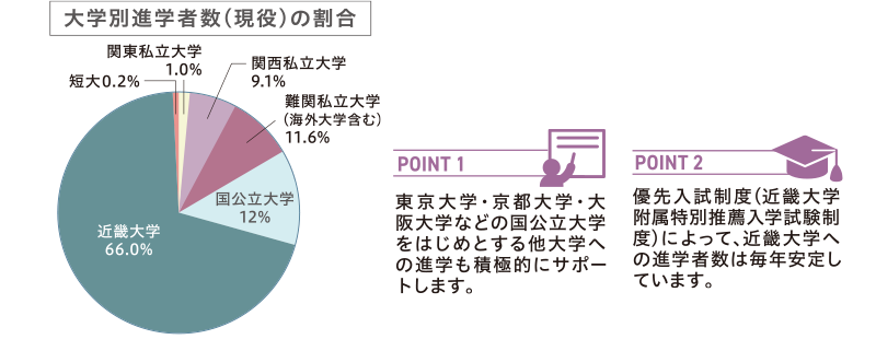 『進学校』と『大学附属校』の円グラフ