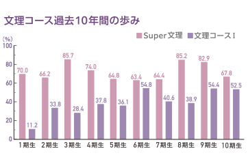 文理コース・国公立大学合格率（9年間の歩み）