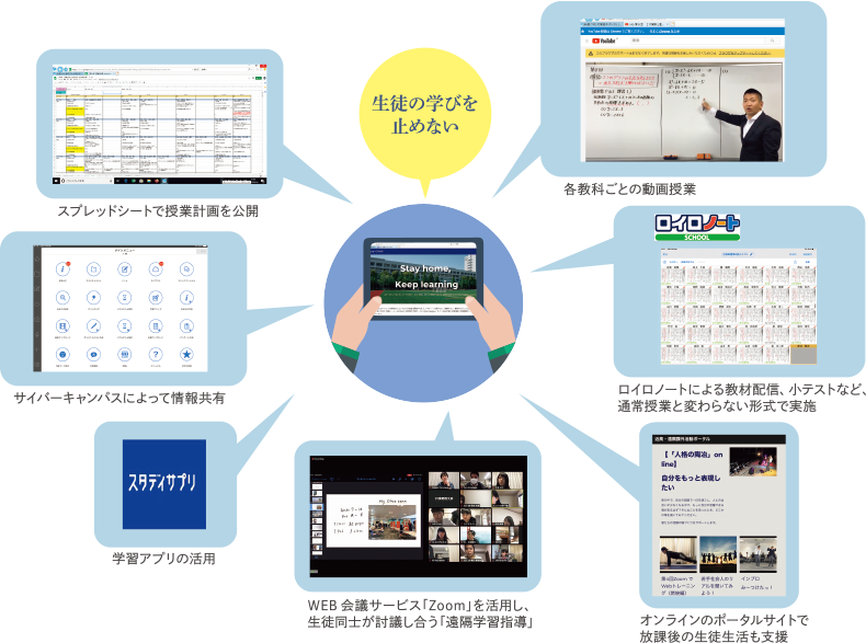 スプレッドシートで授業計画を公開、サイバーキャンパスによって情報共有、学習アプリの活用、WEB会議サービス「Zoom」を活用し、生徒同士が討議し合う「遠隔学習指導、オンラインポータルサイトで放課後の生徒生活も支援、ロイロノートによる教材配信、小テストなど、通常授業と変わらない形式で実施、各教科ごとの動画授業」