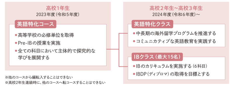グローバル教育 留学制度 近畿大学附属高等学校