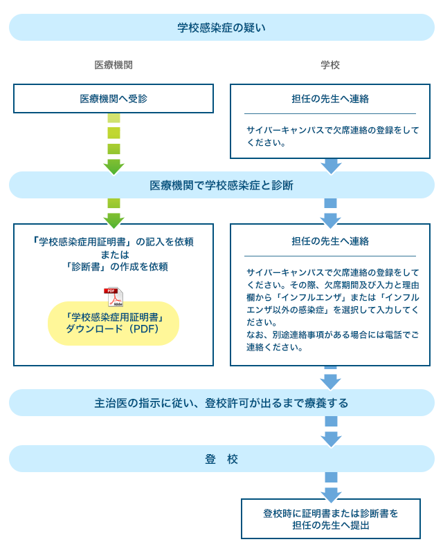 学校感染症の疑いのある際の出席停止措置の流れについて。医療機関の場合は、医療機関を受診、学校感染症と診断。「学校感染症用証明書」の記入を依頼またた「診断書」の作成を依頼します。学校の場合は、担任の先生へ連絡（サイバーキャンパスで欠席の登録をしてください）したあと、医療機関を受診、学校感染症と診断。再度担任の先生へ連絡（サイバーキャンパスで欠席連絡を登録してください。その際、欠席期間及び入力と理由の欄から「インフルエンザ」または「インフルエンザ以外の感染症」を選択して入力してください。なお、別途連絡事項がある場合には電話でご連絡ください）を行います。主治医の指示に従い、登校許可が出るまで療養の上、登校する。登校時に証明書または診断書を担任の先生へ提出します。