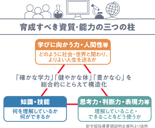 [ 育成すべき資質・能力の三つの柱 ]
学びに向かう力・人間性等については、どのように社会・世界と関わり、よりよお人生を送るか。知能・技能については何を理解しているか。何ができるか。思考力・判断力・表現力等については、理解していること・できることをどう使うかなど、「確かな学力」「健やかな体」「豊かな心」を総合的にとらえて構造化。（新学習指導要領説明会資料より抜粋）