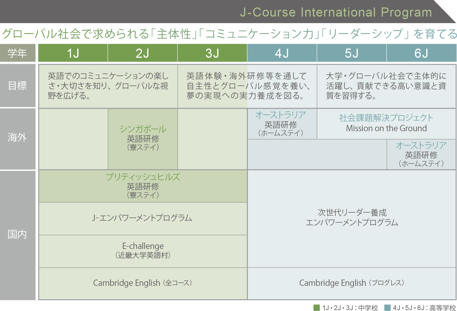 J-Course International Program グローバル社会で求められる「主体性」「コミュニケーション力」「リーダーシップ」を育てる