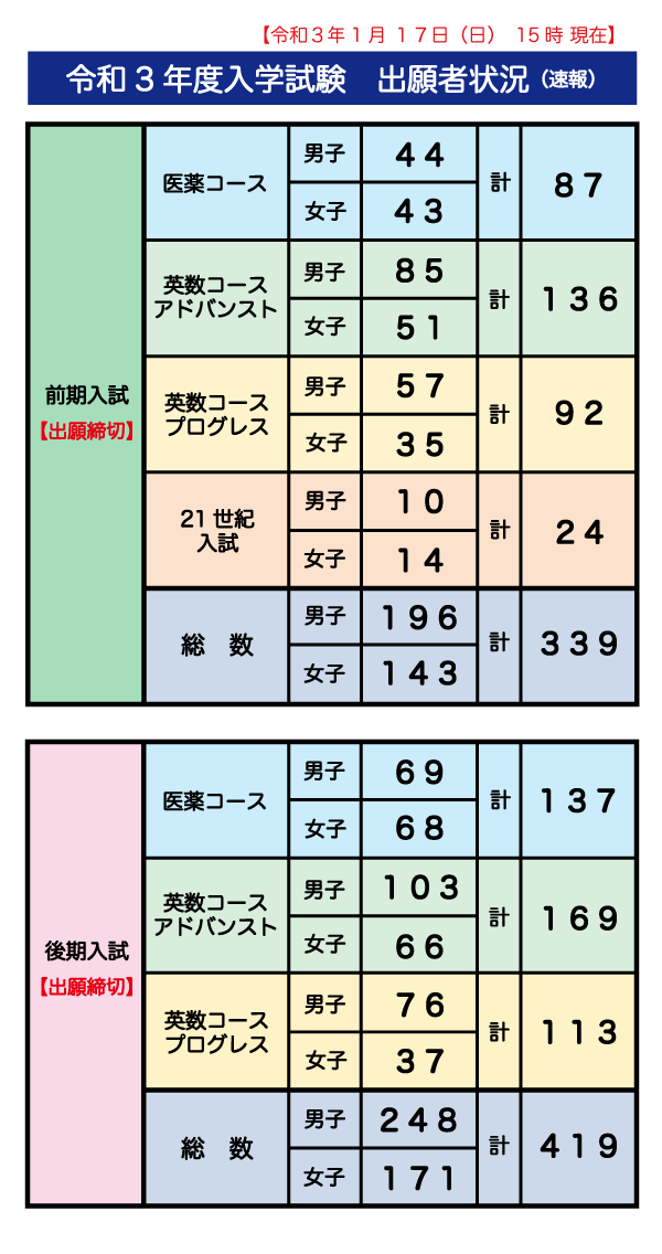 令和3年度入試出願者状況 12 25 中学校 ニュース 近畿大学附属高等学校 中学校 令和3年度入試出願者状況 12 25 中学校 ニュース 近畿大学附属高等学校 中学校